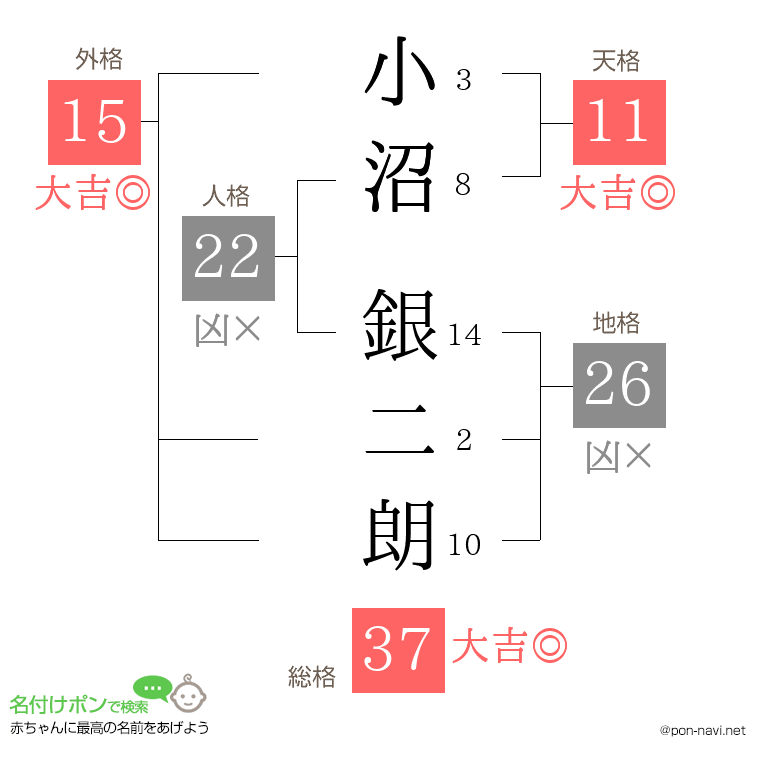 小沼 銀二朗さんの姓名判断結果