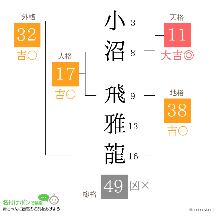 小沼 飛雅龍さんの姓名判断結果