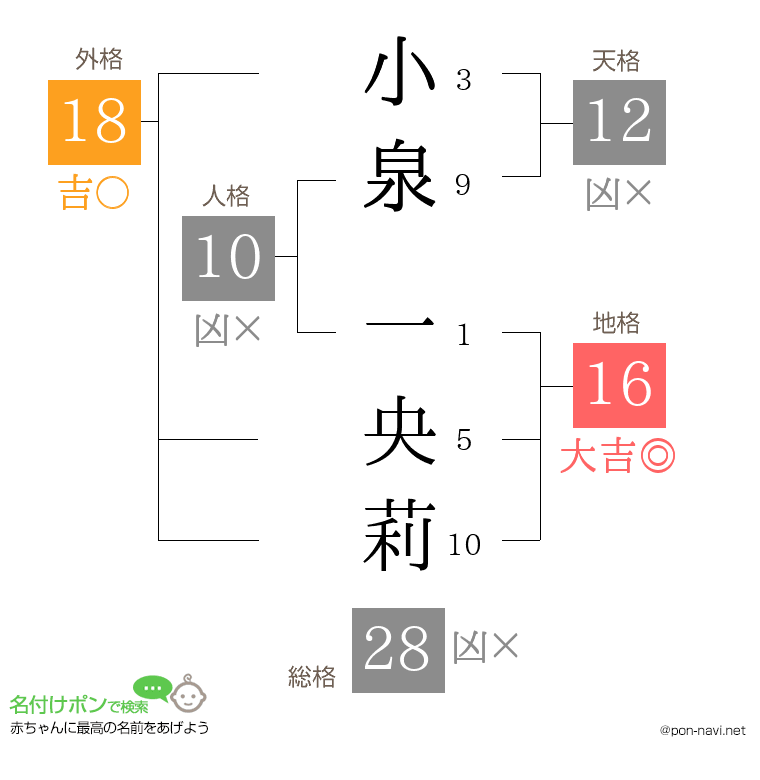 小泉 一央莉さんの姓名判断結果