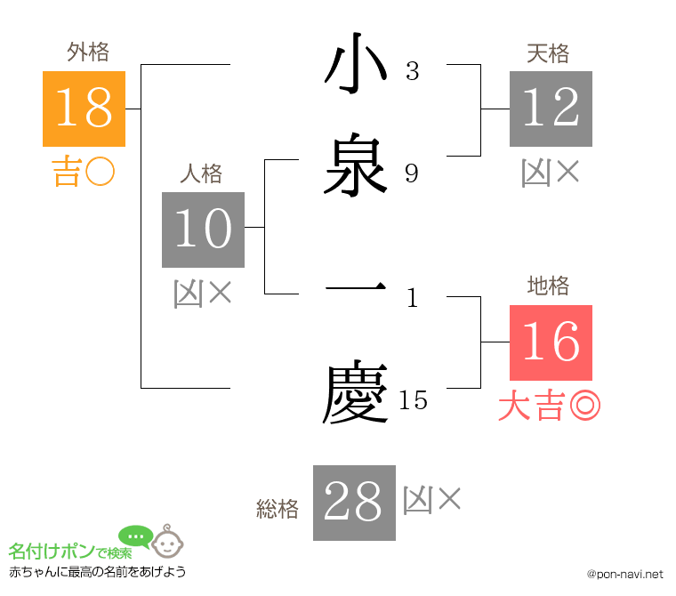 小泉 一慶さんの姓名判断結果