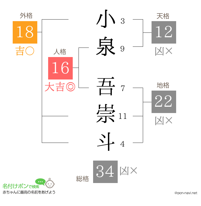 小泉 吾崇斗さんの姓名判断結果