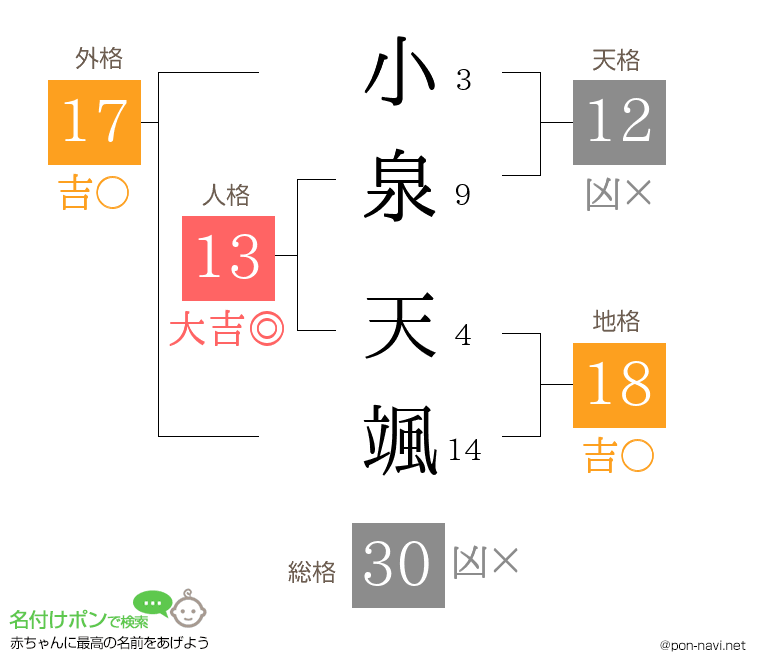 小泉 天颯さんの姓名判断結果
