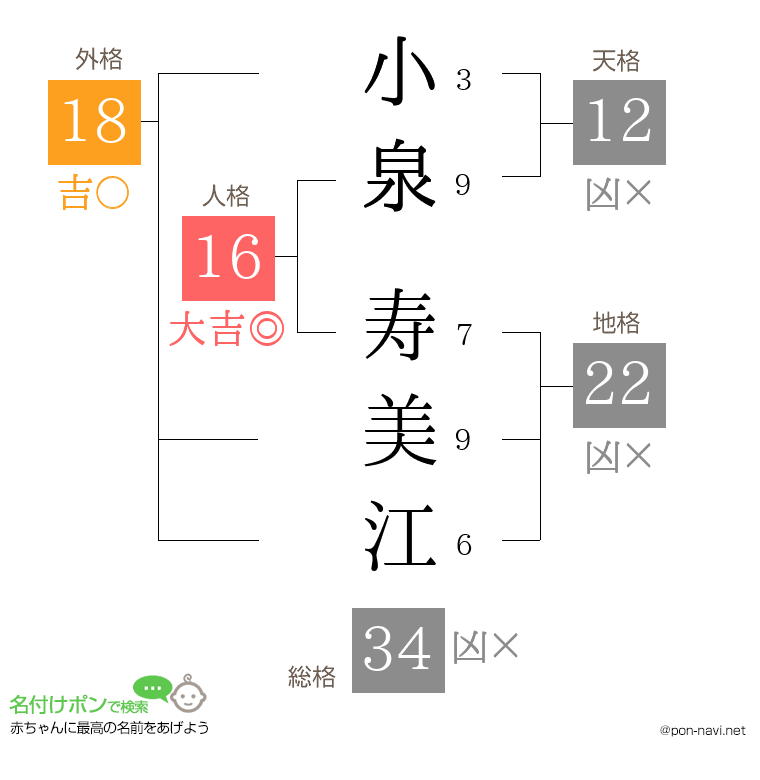 小泉 寿美江さんの姓名判断結果