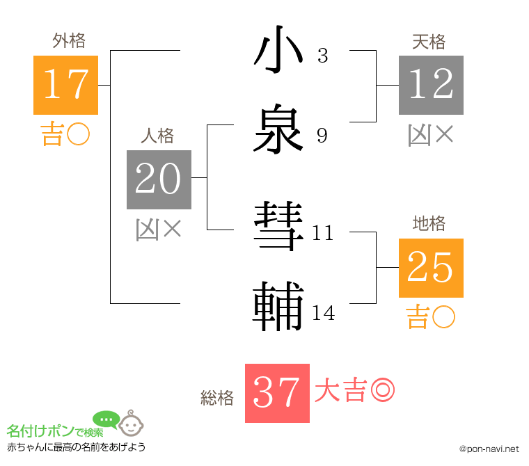 小泉 彗輔さんの姓名判断結果