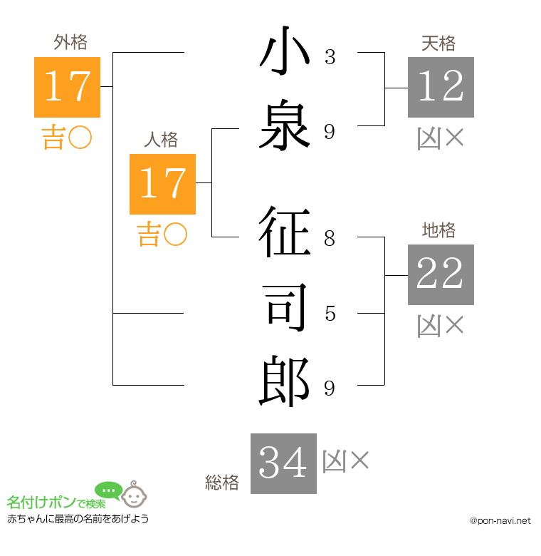 小泉 征司郎さんの姓名判断結果