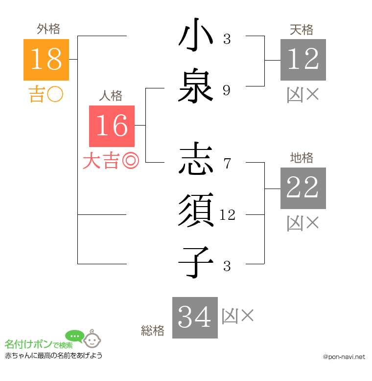 小泉 志須子さんの姓名判断結果