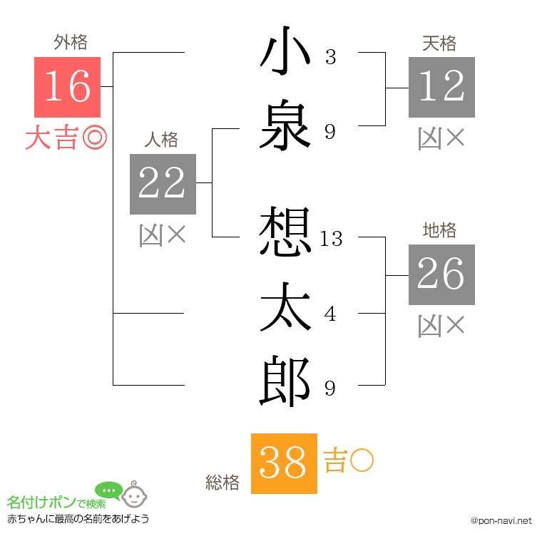 小泉 想太郎さんの姓名判断結果
