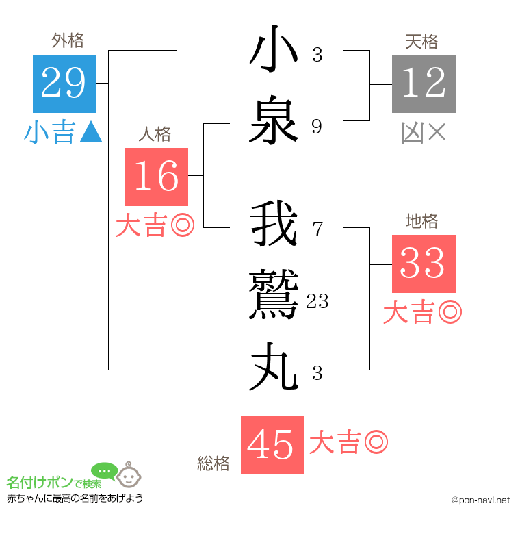 小泉 我鷲丸さんの姓名判断結果