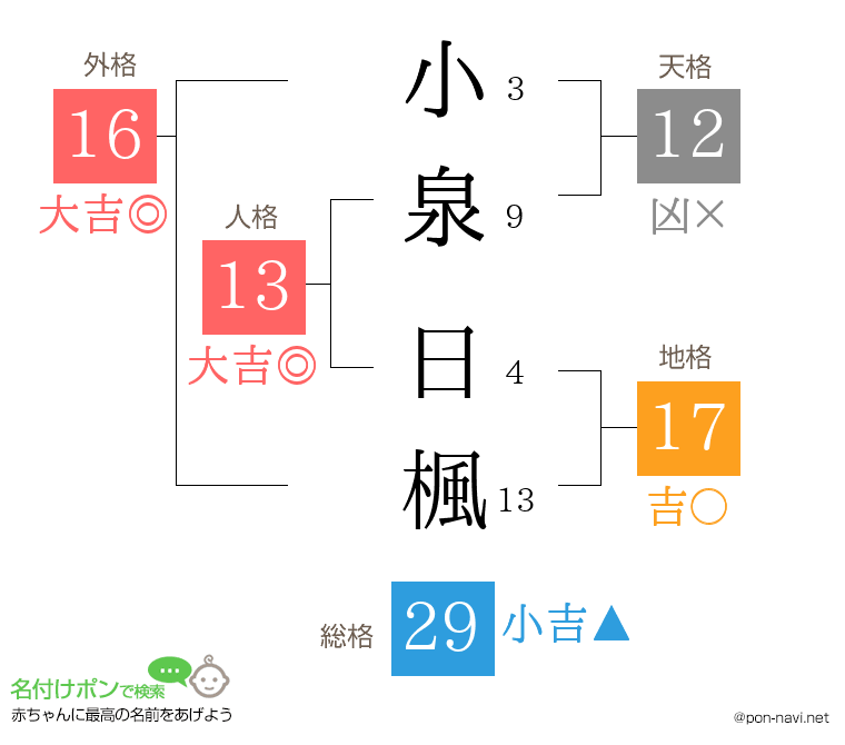 小泉 日楓さんの姓名判断結果