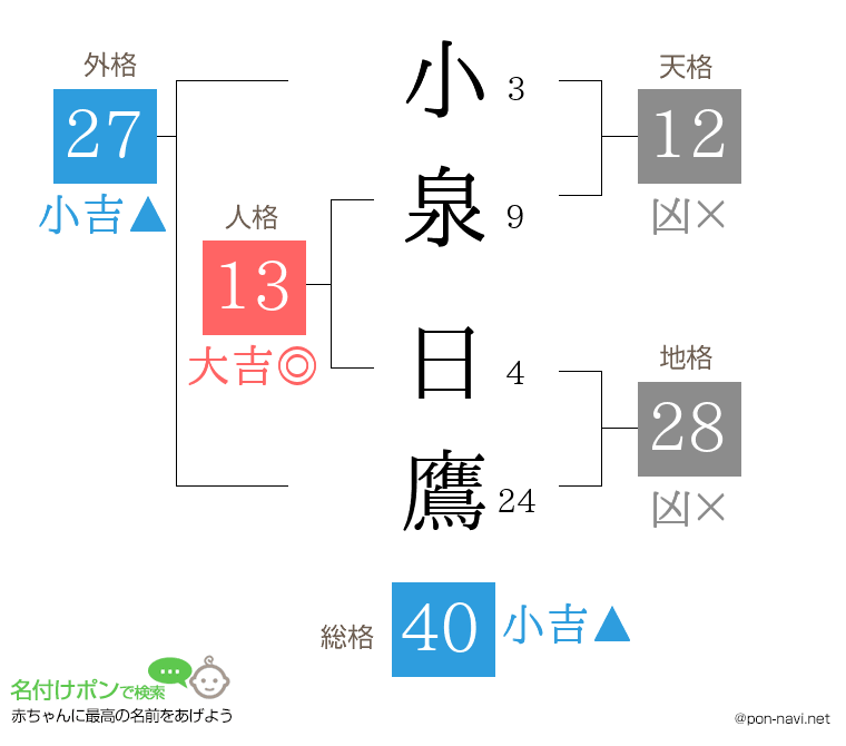 小泉 日鷹さんの姓名判断結果