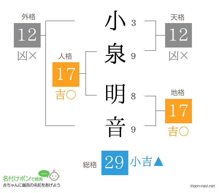 小泉 明音さんの姓名判断結果