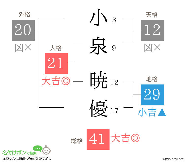 小泉 暁優さんの姓名判断結果