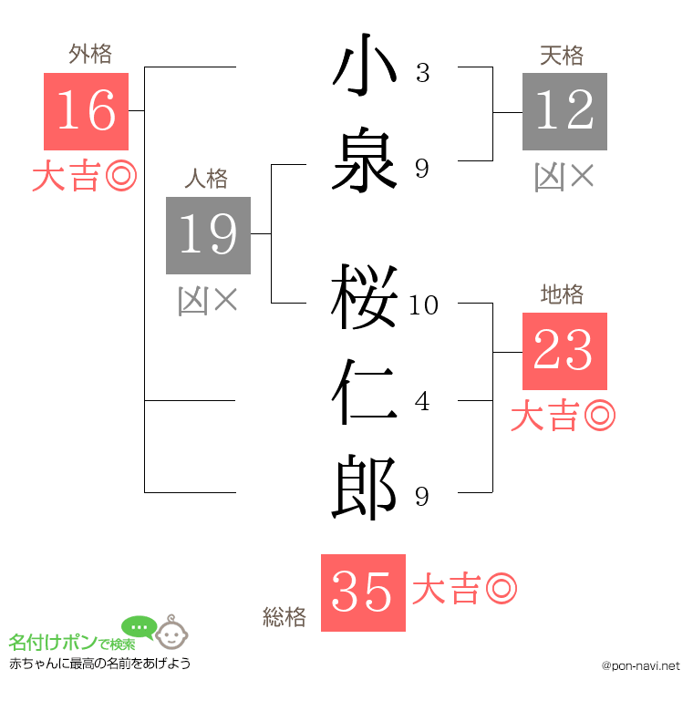小泉 桜仁郎さんの姓名判断結果