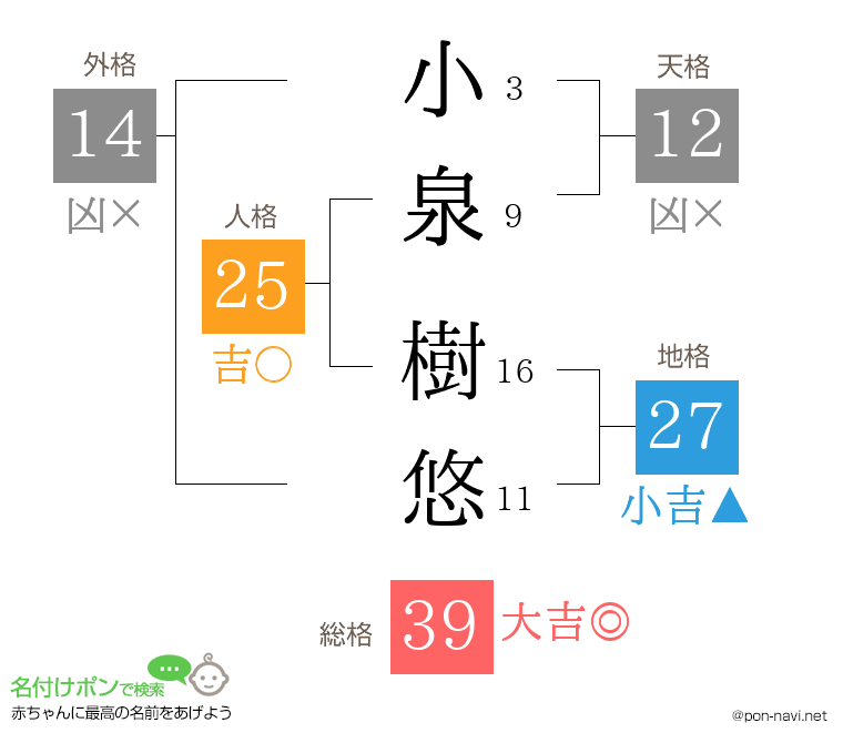 小泉 樹悠さんの姓名判断結果