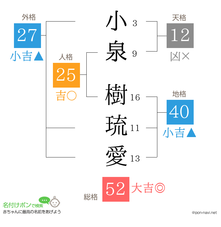 小泉 樹琉愛さんの姓名判断結果