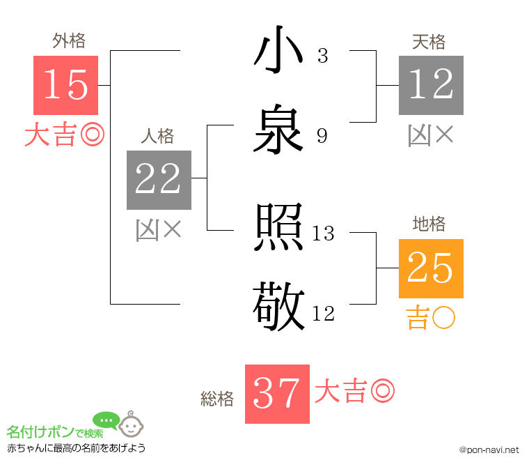 小泉 照敬さんの姓名判断結果