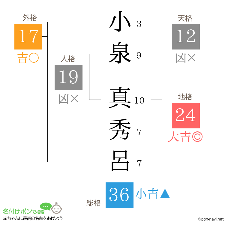 小泉 真秀呂さんの姓名判断結果