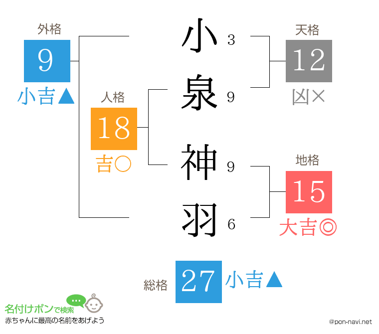 小泉 神羽さんの姓名判断結果