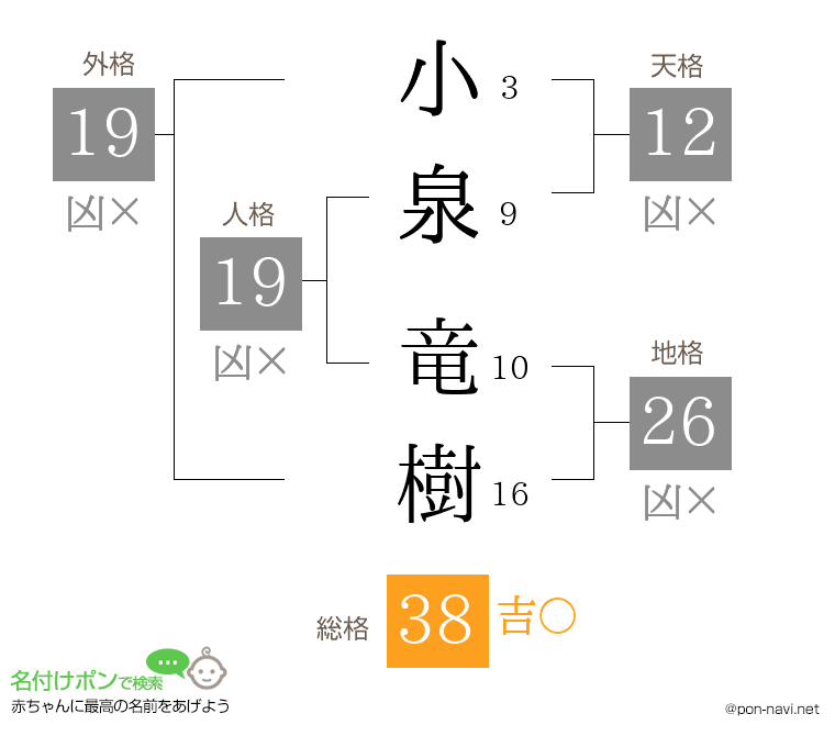 小泉 竜樹さんの姓名判断結果