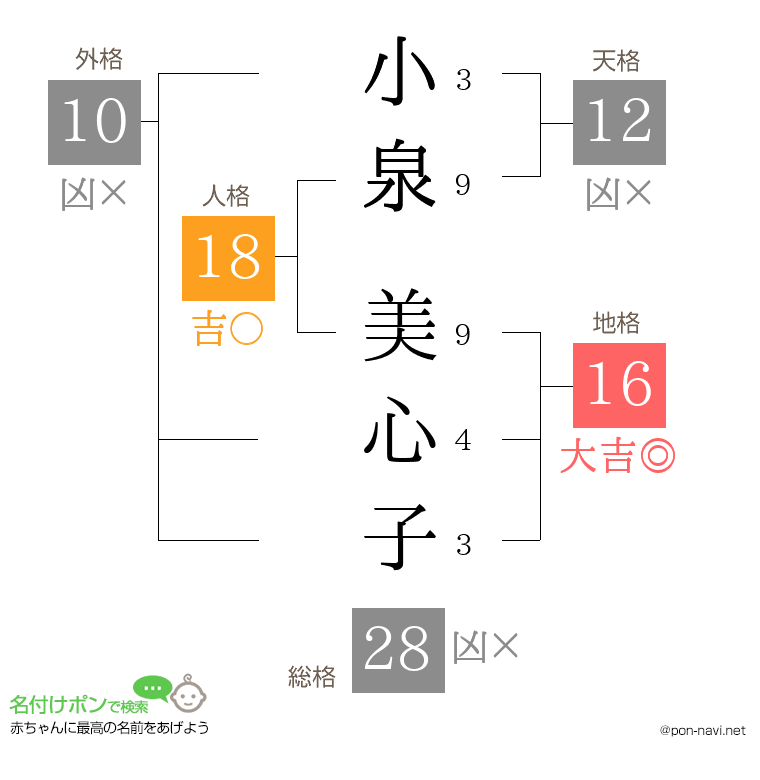 小泉 美心子さんの姓名判断結果