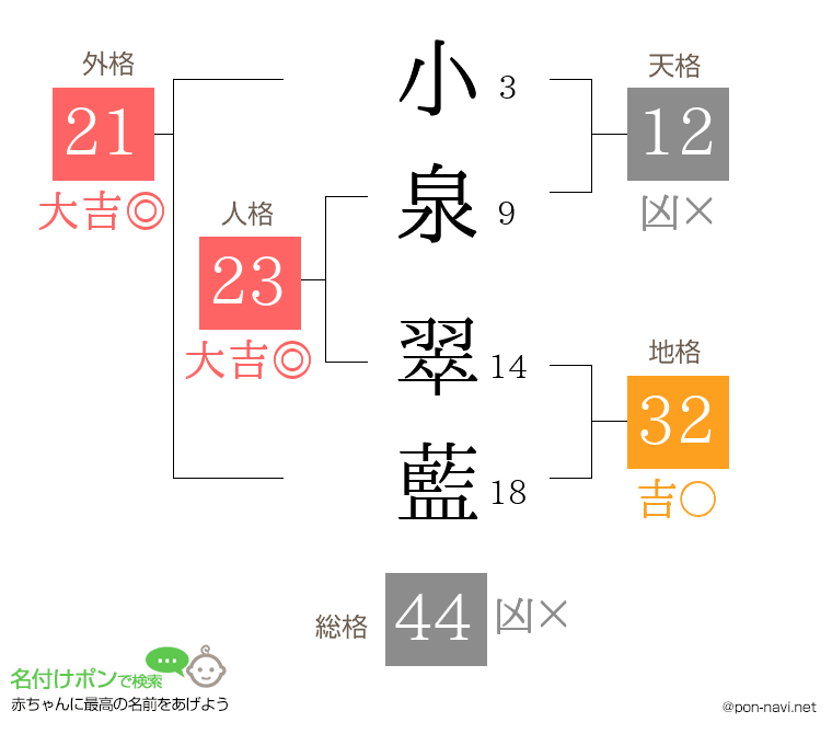 小泉 翠藍さんの姓名判断結果