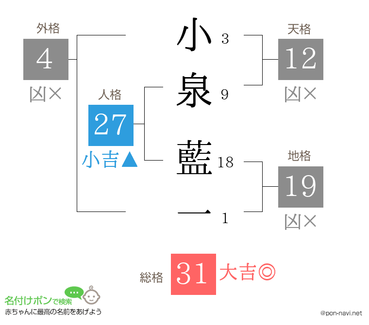 小泉 藍一さんの姓名判断結果