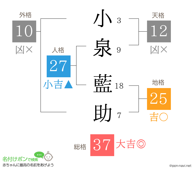 小泉 藍助さんの姓名判断結果