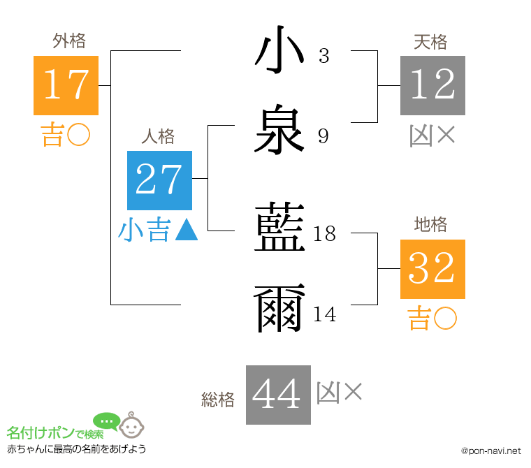 小泉 藍爾さんの姓名判断結果