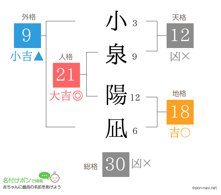 小泉 陽凪さんの姓名判断結果
