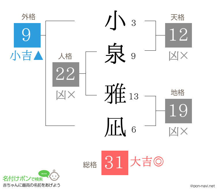 小泉 雅凪さんの姓名判断結果