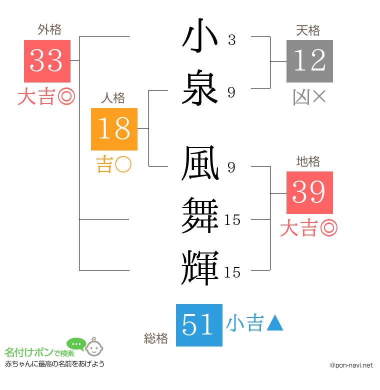 小泉 風舞輝さんの姓名判断結果