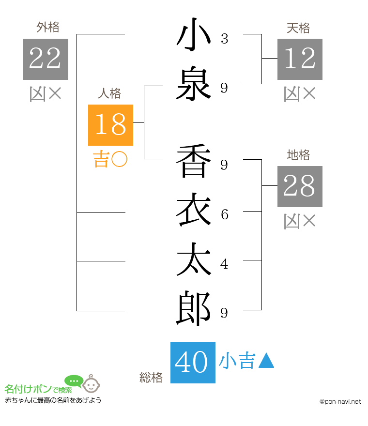 小泉 香衣太郎さんの姓名判断結果