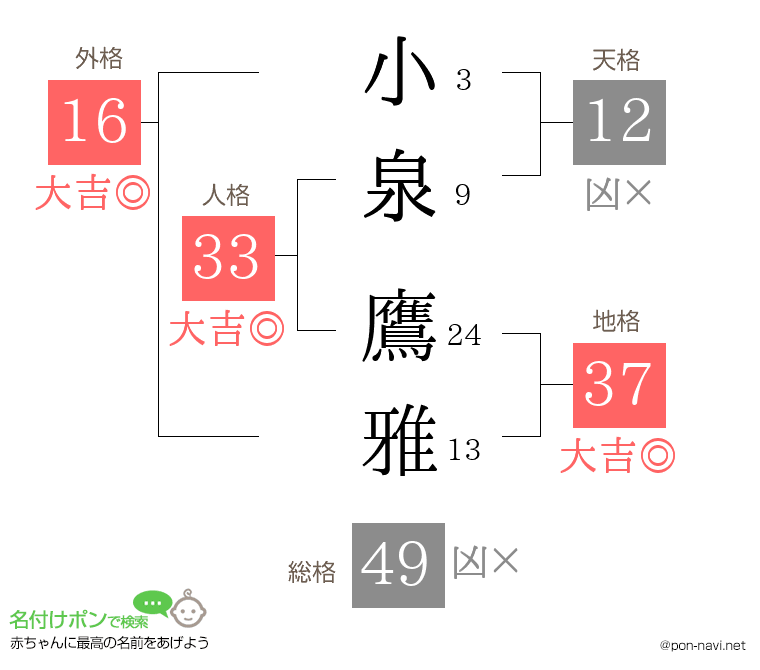 小泉 鷹雅さんの姓名判断結果