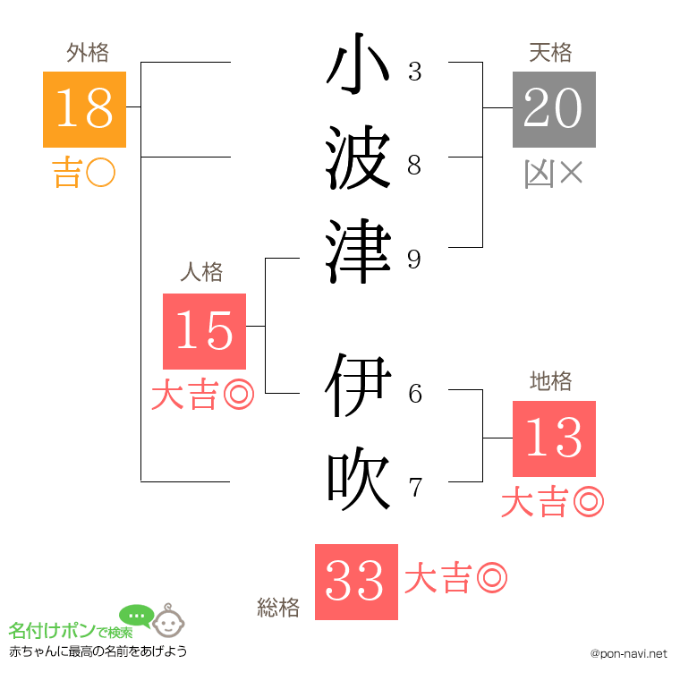 小波津 伊吹さんの姓名判断結果