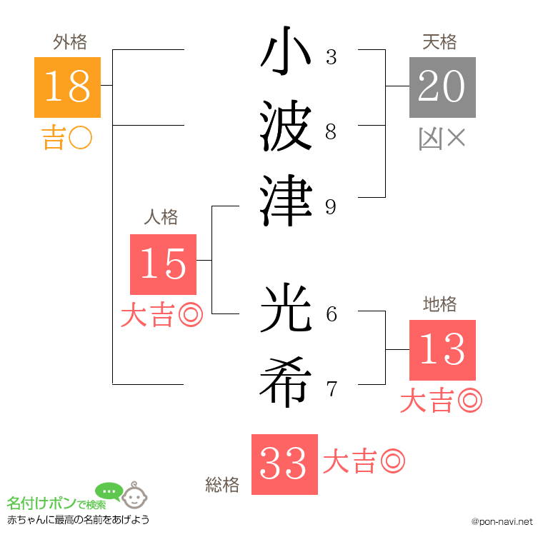 小波津 光希さんの姓名判断結果