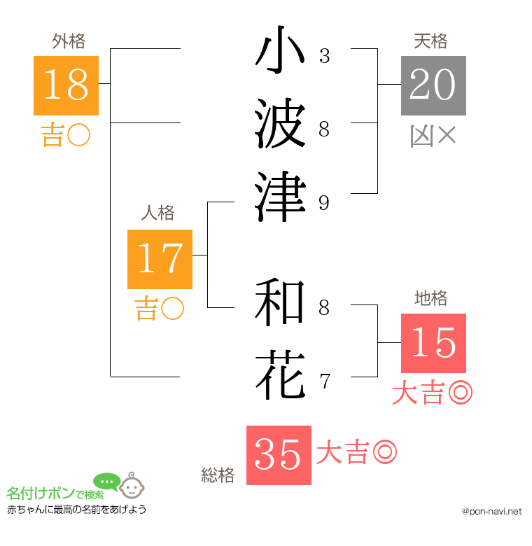 小波津 和花さんの姓名判断結果