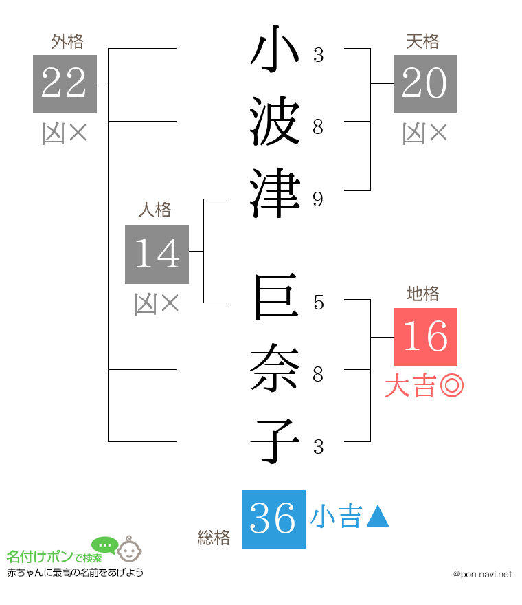 小波津 巨奈子さんの姓名判断結果