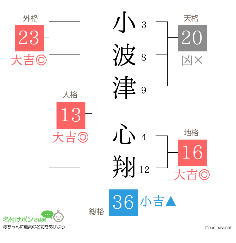 小波津 心翔さんの姓名判断結果