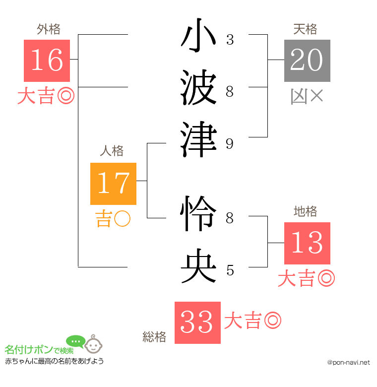 小波津 怜央さんの姓名判断結果
