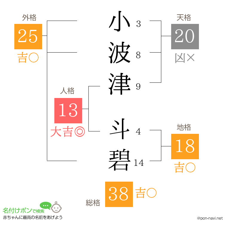 小波津 斗碧さんの姓名判断結果