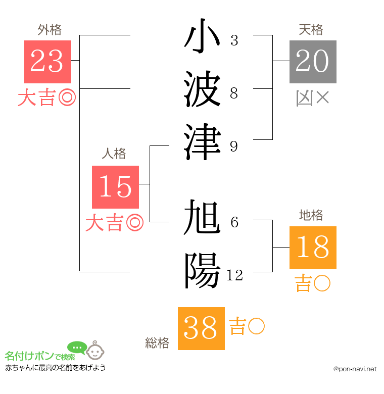 小波津 旭陽さんの姓名判断結果