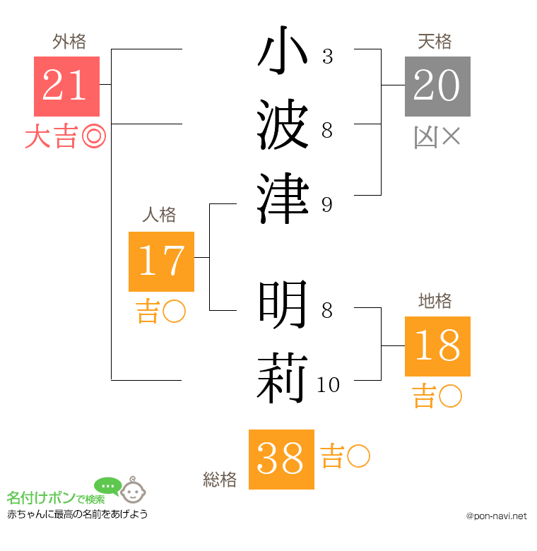 小波津 明莉さんの姓名判断結果