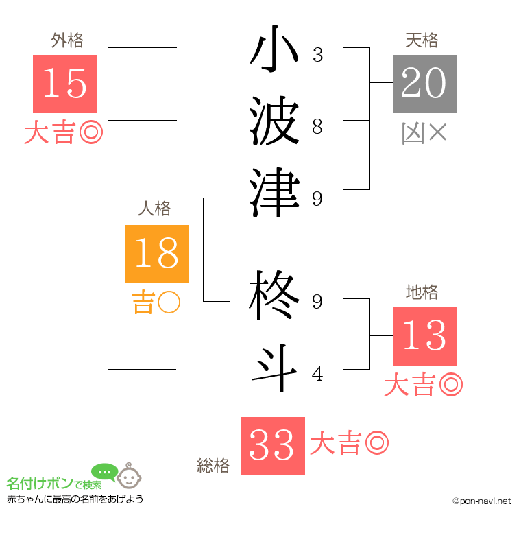 小波津 柊斗さんの姓名判断結果