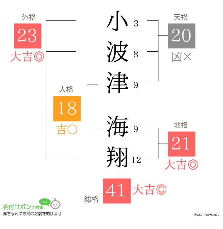 小波津 海翔さんの姓名判断結果