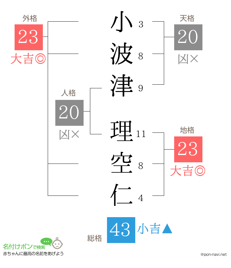 小波津 理空仁さんの姓名判断結果