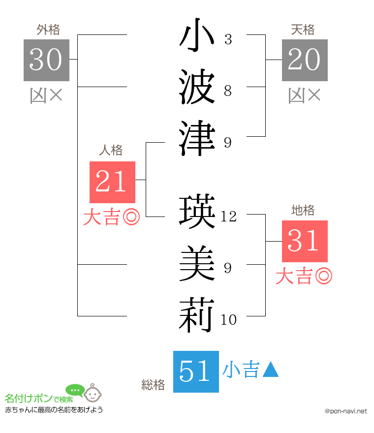 小波津 瑛美莉さんの姓名判断結果