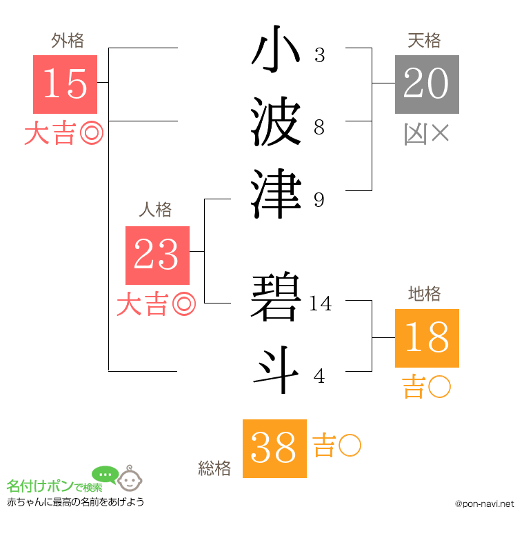 小波津 碧斗さんの姓名判断結果
