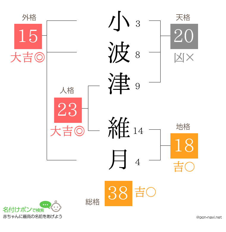 小波津 維月さんの姓名判断結果