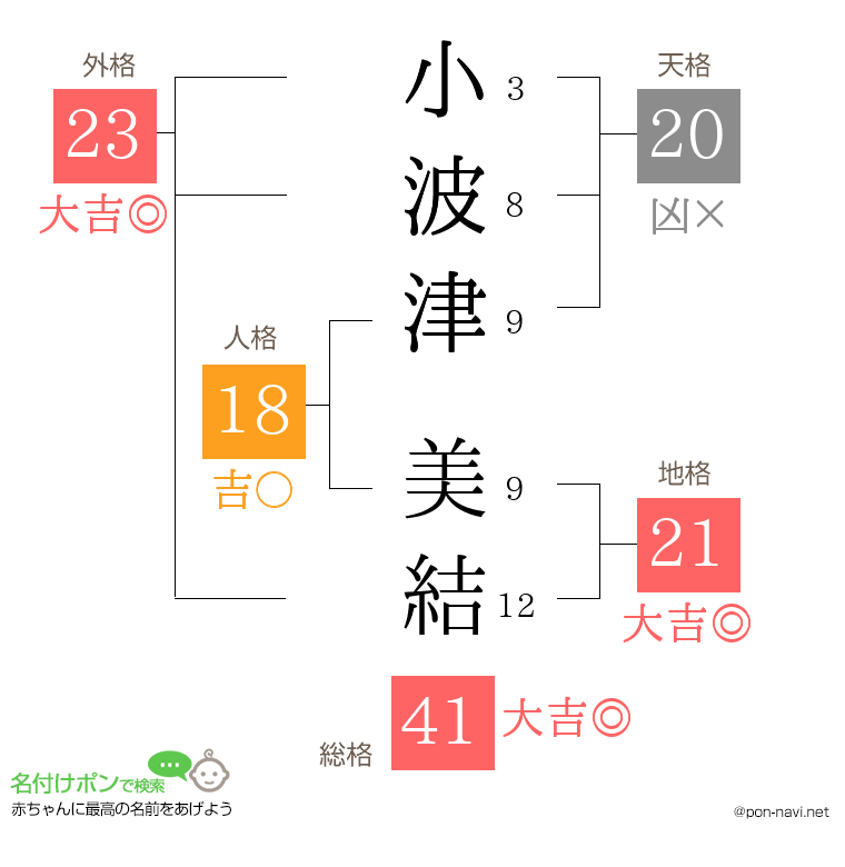 小波津 美結さんの姓名判断結果