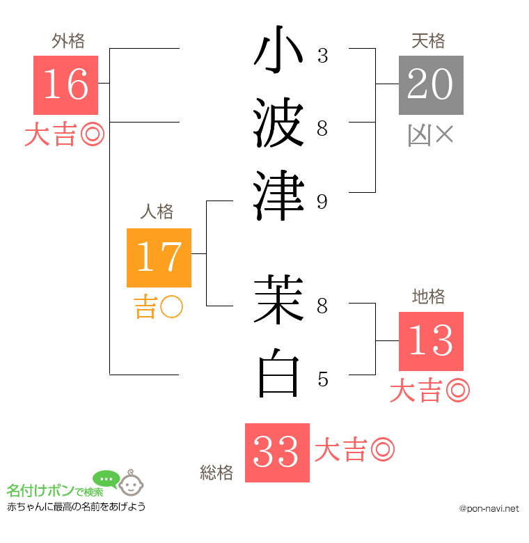 小波津 茉白さんの姓名判断結果
